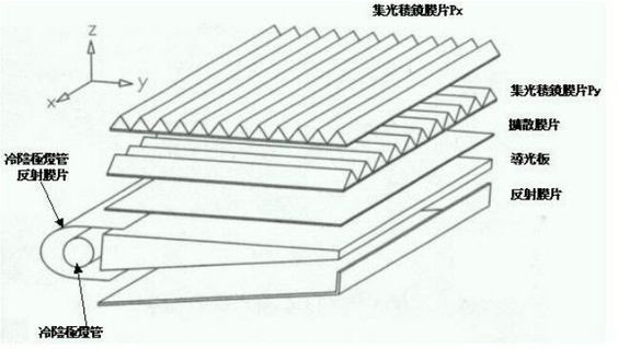 背光式三大結(jié)構(gòu)之中空型結(jié)構(gòu)