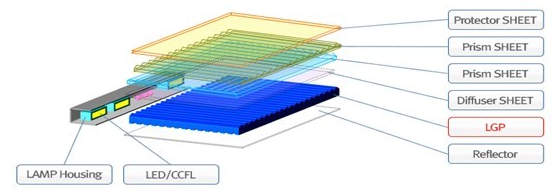 背光式三大結(jié)構(gòu)式之直下型結(jié)構(gòu)