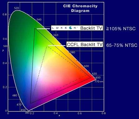 LED背光源與CCFL背光源對比